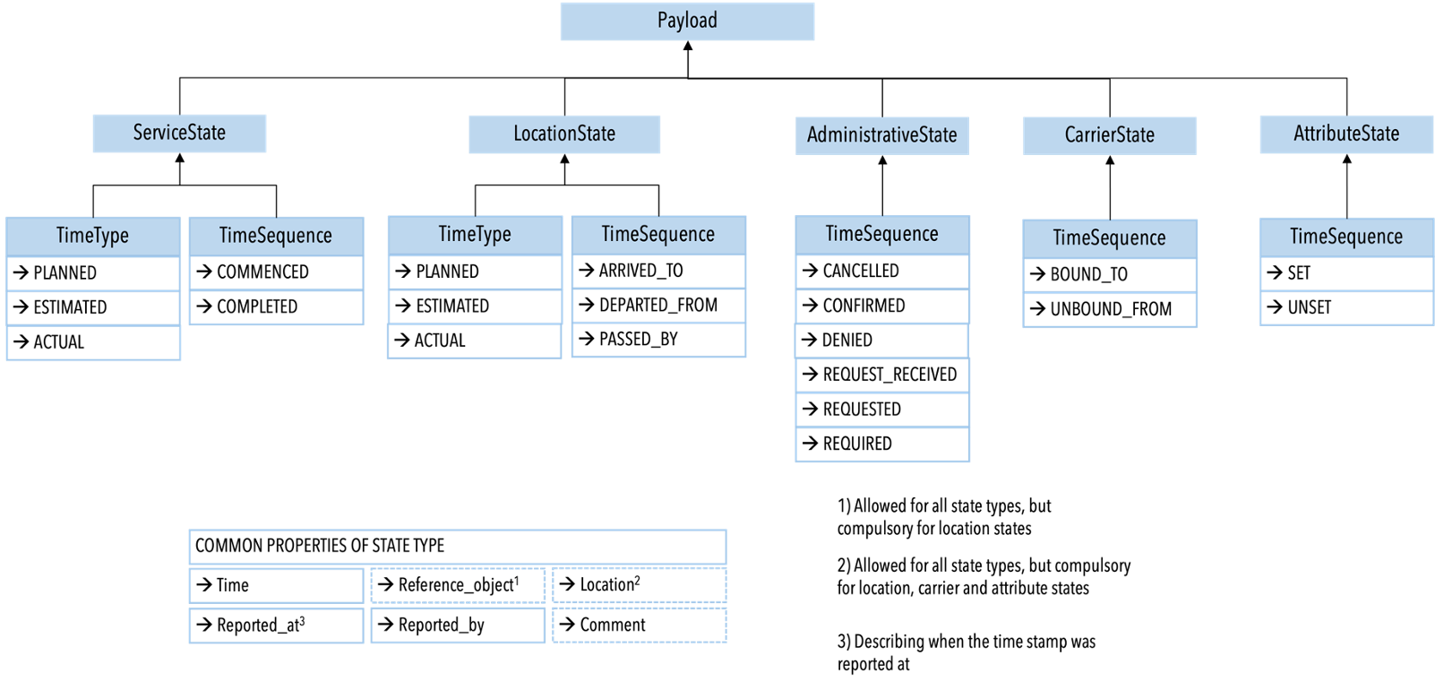 Structure of TCMF messages Structure of TCMF messages